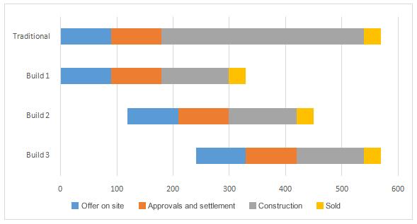 Build 3 SIPs homes in the time it takes to build 1 standard home. SIPs is a simple concept that allows you to build a superior development in one third of the time that it takes to build a brick & tile equivalent.